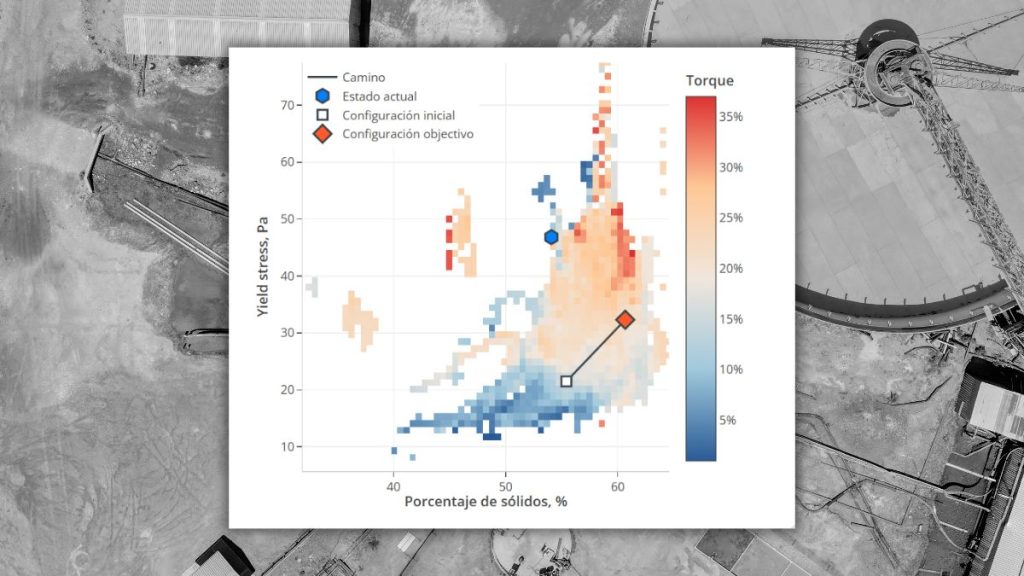 Gráfico de dispersión reológica que muestra la relación entre el esfuerzo de fluencia (Yield Stress) y el porcentaje de sólidos, con indicadores de estado actual y configuración objetivo sobre un fondo de planta minera.